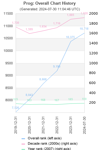 Overall chart history