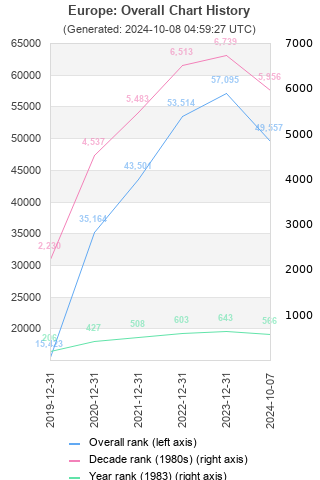 Overall chart history