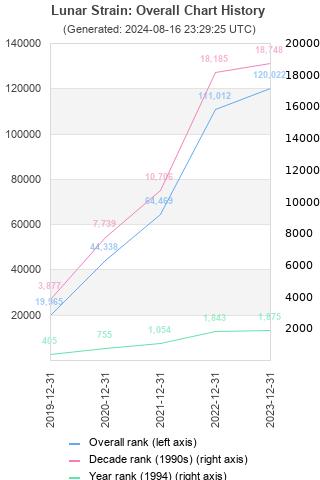 Overall chart history