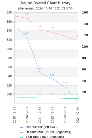 Overall chart history