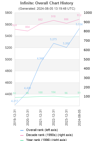 Overall chart history