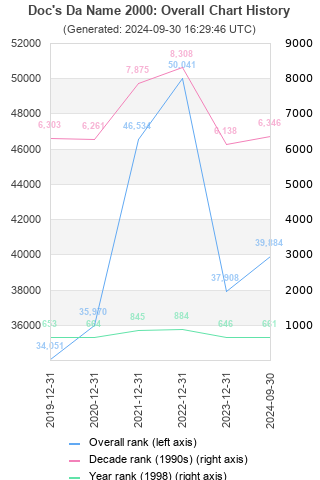 Overall chart history