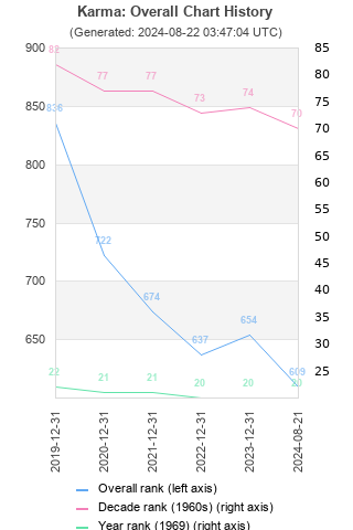 Overall chart history