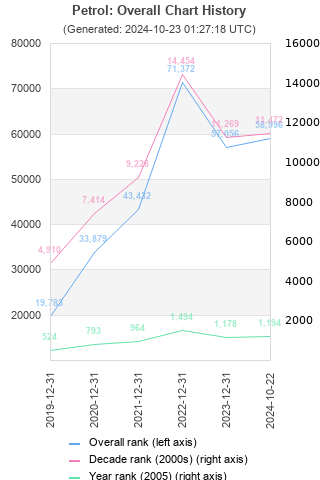 Overall chart history