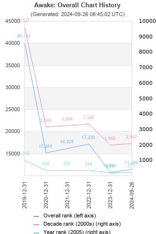 Overall chart history