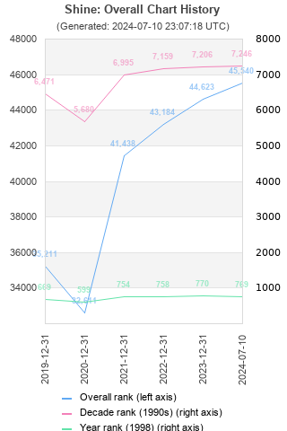 Overall chart history