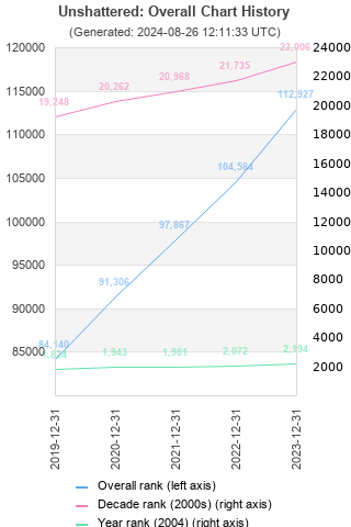 Overall chart history