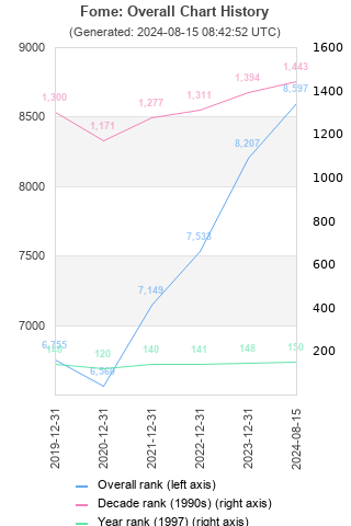 Overall chart history