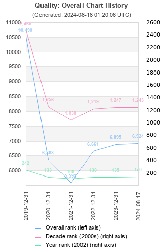 Overall chart history