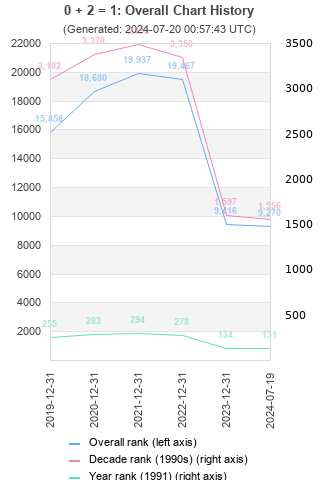 Overall chart history