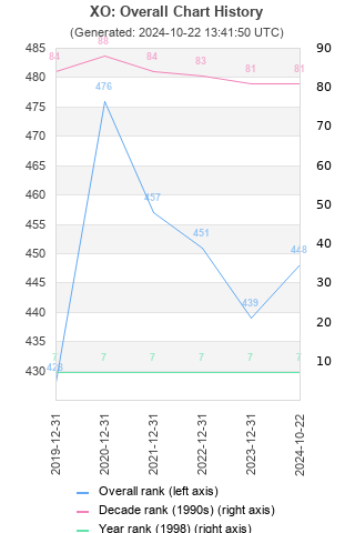 Overall chart history