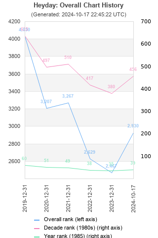 Overall chart history