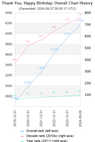 Overall chart history