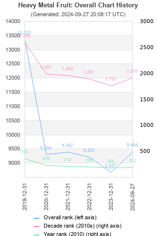 Overall chart history