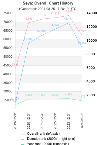 Overall chart history