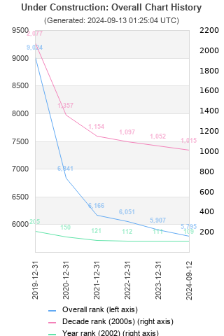 Overall chart history