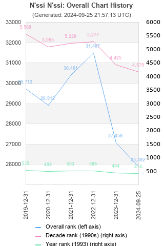 Overall chart history