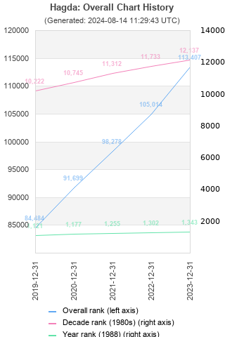 Overall chart history