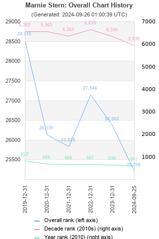 Overall chart history