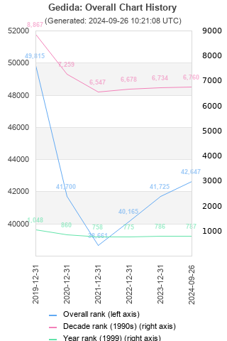 Overall chart history