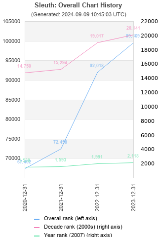 Overall chart history