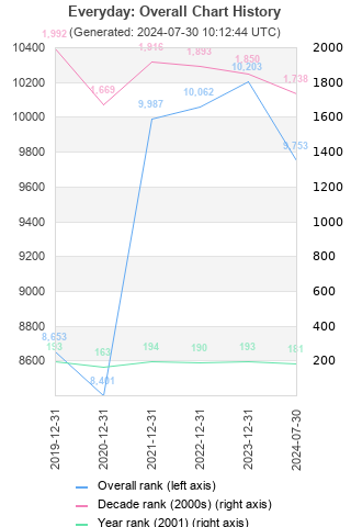 Overall chart history