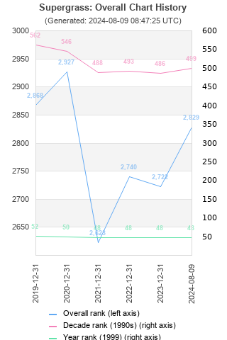 Overall chart history