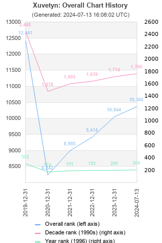 Overall chart history