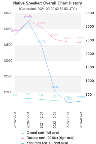 Overall chart history