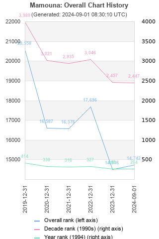 Overall chart history