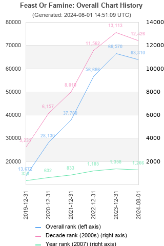 Overall chart history