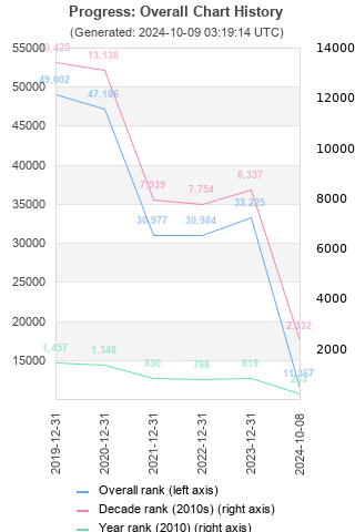 Overall chart history