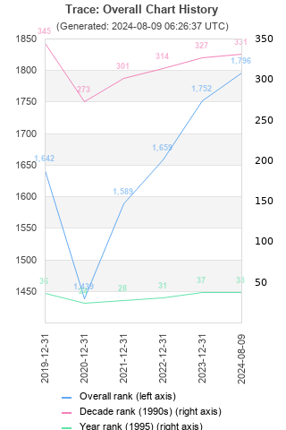 Overall chart history