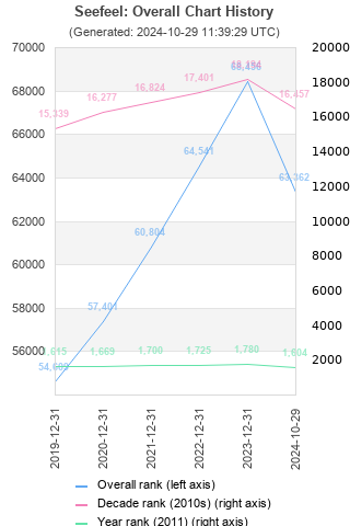 Overall chart history