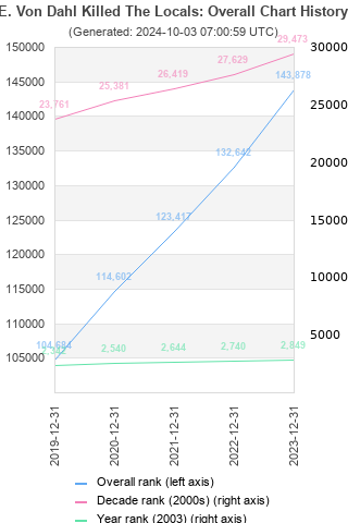 Overall chart history