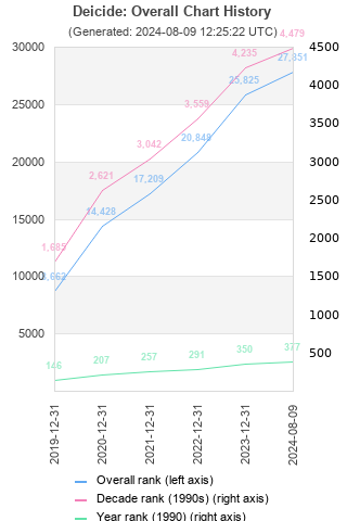 Overall chart history