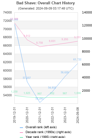 Overall chart history