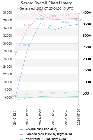 Overall chart history