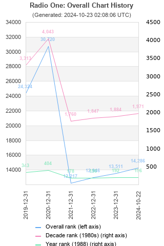 Overall chart history