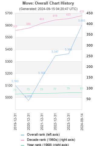 Overall chart history