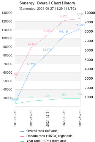 Overall chart history