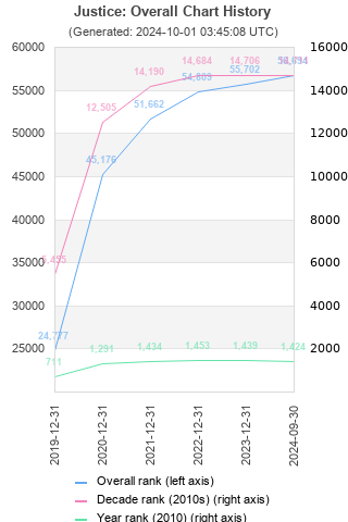 Overall chart history