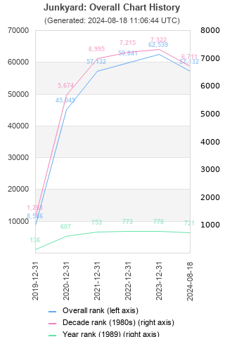 Overall chart history