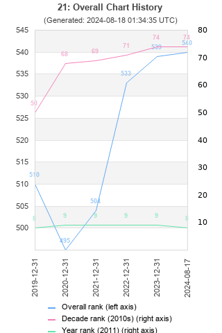 Overall chart history