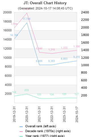 Overall chart history