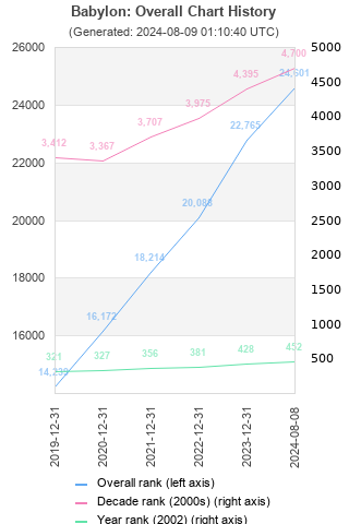 Overall chart history