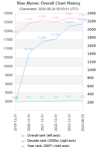 Overall chart history