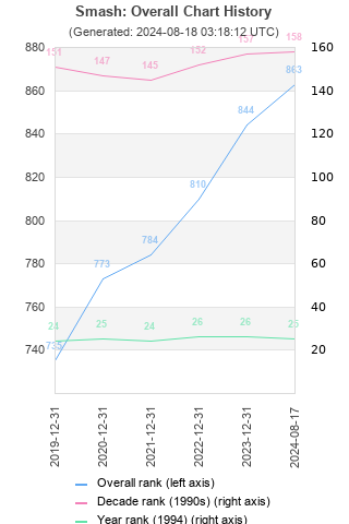 Overall chart history