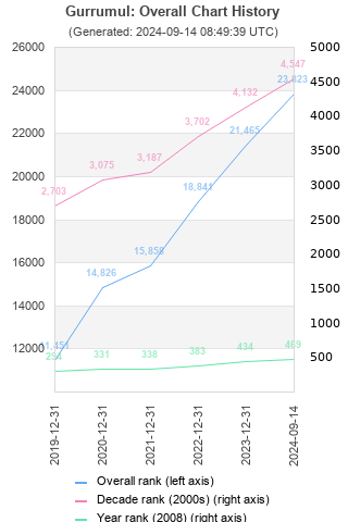 Overall chart history