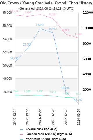 Overall chart history